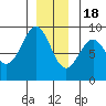Steamboat Bay tide chart for Sunday, December 18, 2022