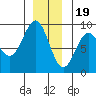 Steamboat Bay tide chart for Monday, December 19, 2022
