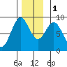 Steamboat Bay tide chart for Thursday, December 1, 2022