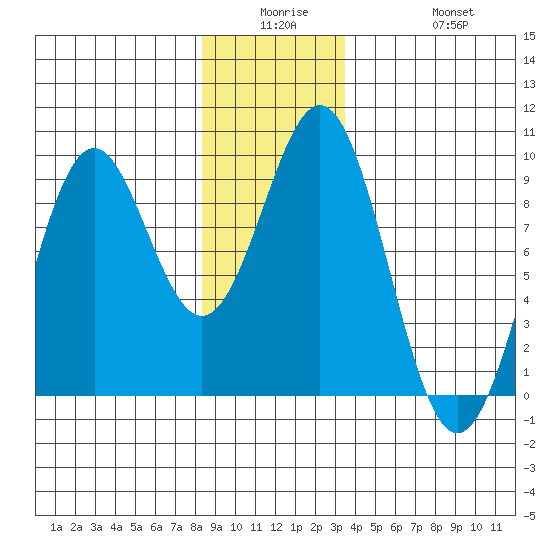 Steamboat Bay tide chart for Monday, December 26, 2022