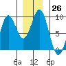 Steamboat Bay tide chart for Monday, December 26, 2022