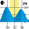 Steamboat Bay tide chart for Thursday, December 29, 2022