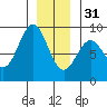 Steamboat Bay tide chart for Saturday, December 31, 2022