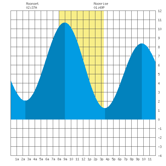 Steamboat Bay tide chart for Saturday, December 3, 2022