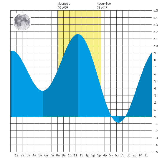 Steamboat Bay tide chart for Wednesday, December 7, 2022