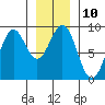 Steamboat Bay tide chart for Tuesday, January 10, 2023