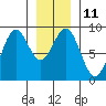 Steamboat Bay tide chart for Wednesday, January 11, 2023
