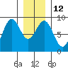Steamboat Bay tide chart for Thursday, January 12, 2023