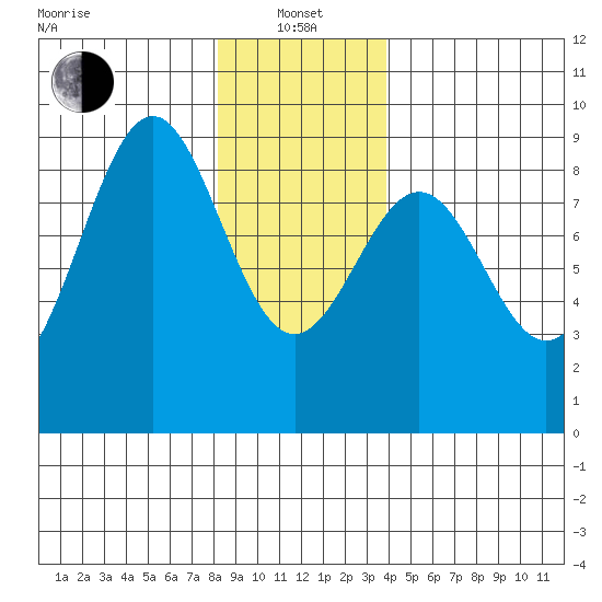 Steamboat Bay tide chart for Saturday, January 14, 2023