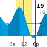 Steamboat Bay tide chart for Thursday, January 19, 2023