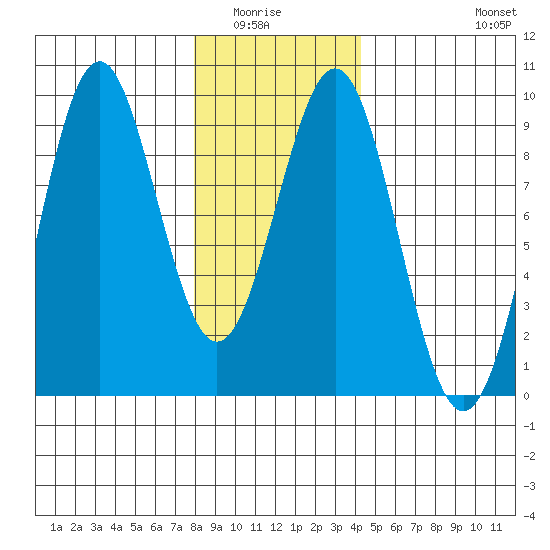 Steamboat Bay tide chart for Wednesday, January 25, 2023