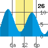 Steamboat Bay tide chart for Thursday, January 26, 2023