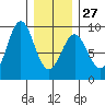 Steamboat Bay tide chart for Friday, January 27, 2023