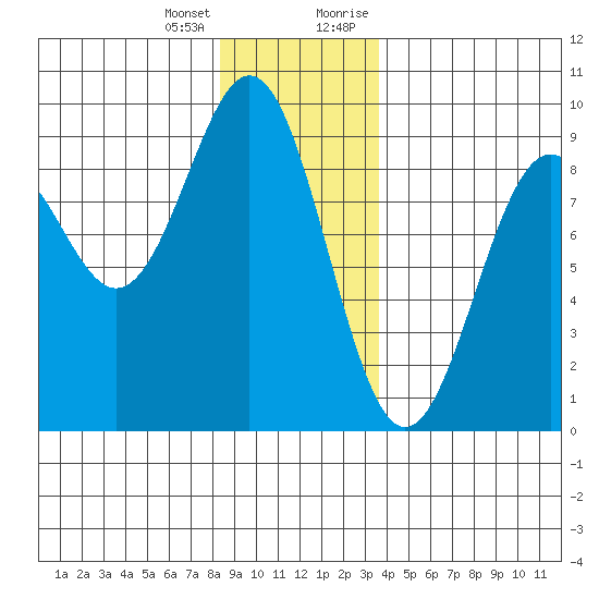 Steamboat Bay tide chart for Tuesday, January 3, 2023