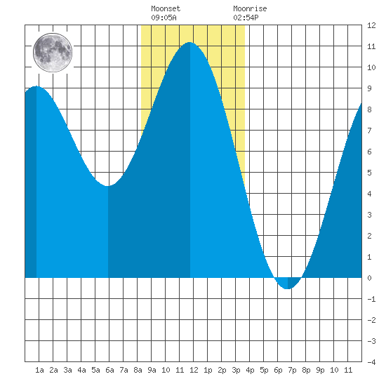 Steamboat Bay tide chart for Friday, January 6, 2023