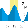Steamboat Bay tide chart for Saturday, January 7, 2023
