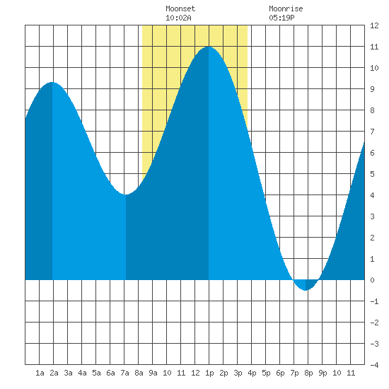 Steamboat Bay tide chart for Sunday, January 8, 2023