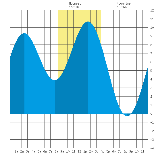 Steamboat Bay tide chart for Monday, January 9, 2023