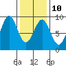 Steamboat Bay tide chart for Friday, February 10, 2023