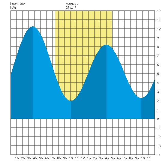 Steamboat Bay tide chart for Saturday, February 11, 2023