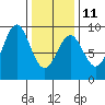 Steamboat Bay tide chart for Saturday, February 11, 2023