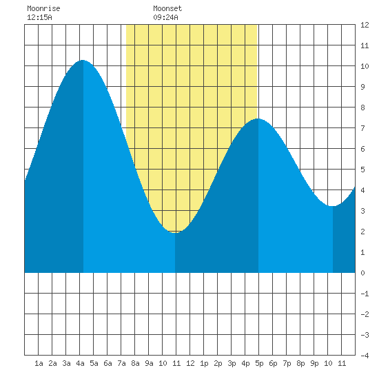 Steamboat Bay tide chart for Sunday, February 12, 2023