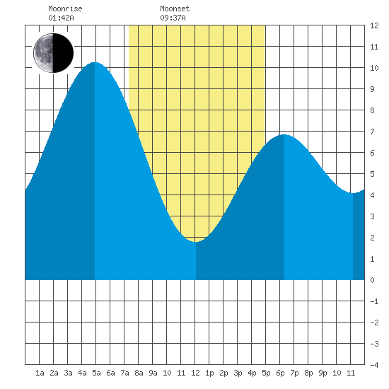 Steamboat Bay tide chart for Monday, February 13, 2023