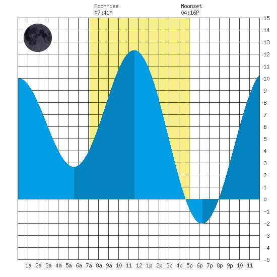 Steamboat Bay tide chart for Sunday, February 19, 2023