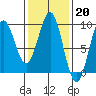 Steamboat Bay tide chart for Monday, February 20, 2023