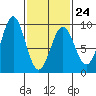 Steamboat Bay tide chart for Friday, February 24, 2023