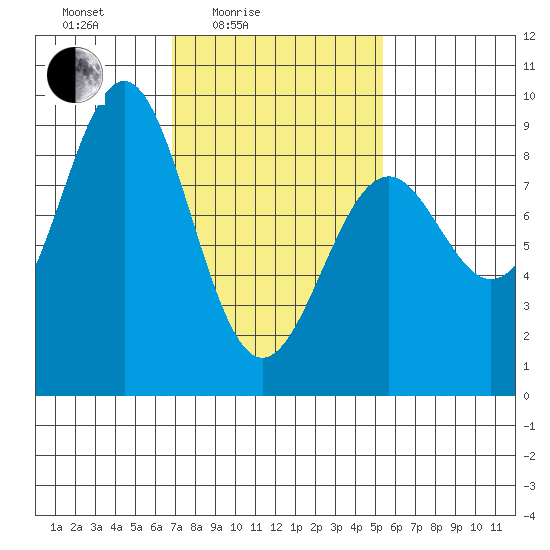 Steamboat Bay tide chart for Sunday, February 26, 2023