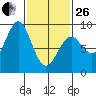Steamboat Bay tide chart for Sunday, February 26, 2023
