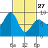 Steamboat Bay tide chart for Monday, February 27, 2023