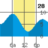 Steamboat Bay tide chart for Tuesday, February 28, 2023