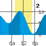 Steamboat Bay tide chart for Thursday, February 2, 2023