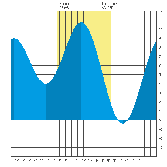 Steamboat Bay tide chart for Saturday, February 4, 2023