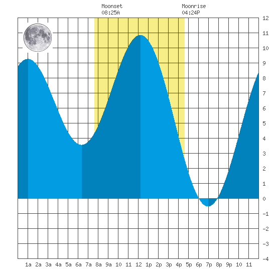 Steamboat Bay tide chart for Sunday, February 5, 2023