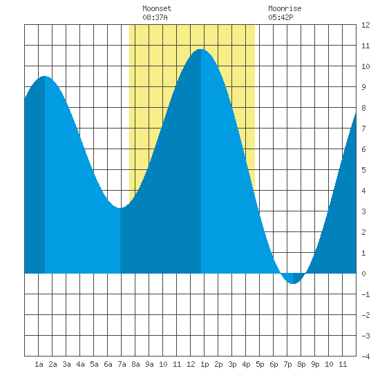 Steamboat Bay tide chart for Monday, February 6, 2023