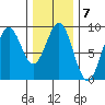 Steamboat Bay tide chart for Tuesday, February 7, 2023
