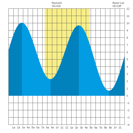 Steamboat Bay tide chart for Thursday, February 9, 2023