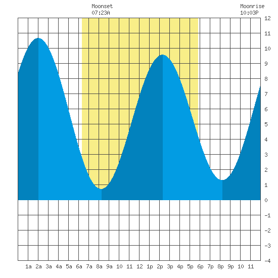 Steamboat Bay tide chart for Friday, March 10, 2023