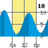 Steamboat Bay tide chart for Friday, March 10, 2023