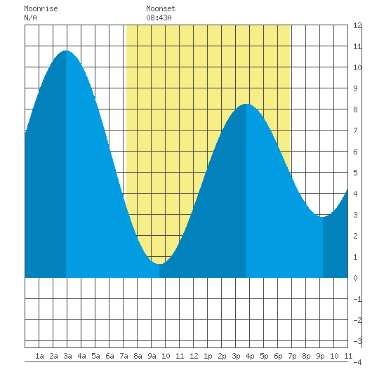 Steamboat Bay tide chart for Sunday, March 12, 2023