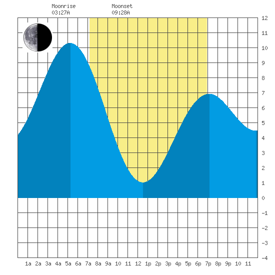Steamboat Bay tide chart for Tuesday, March 14, 2023