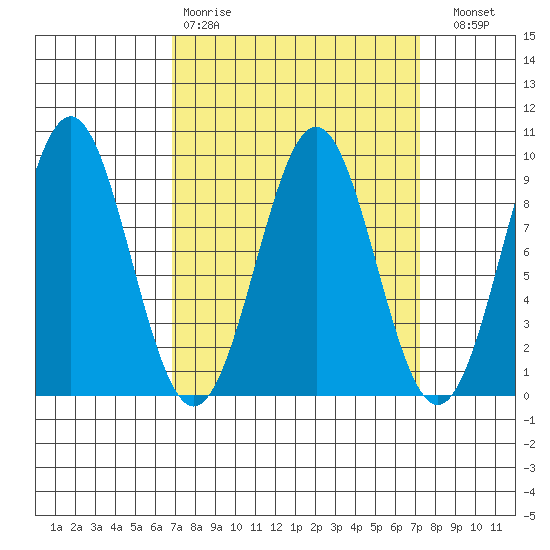 Steamboat Bay tide chart for Wednesday, March 22, 2023