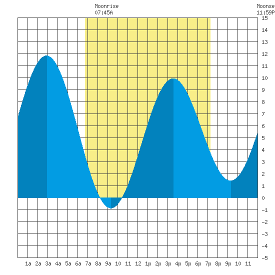 Steamboat Bay tide chart for Friday, March 24, 2023