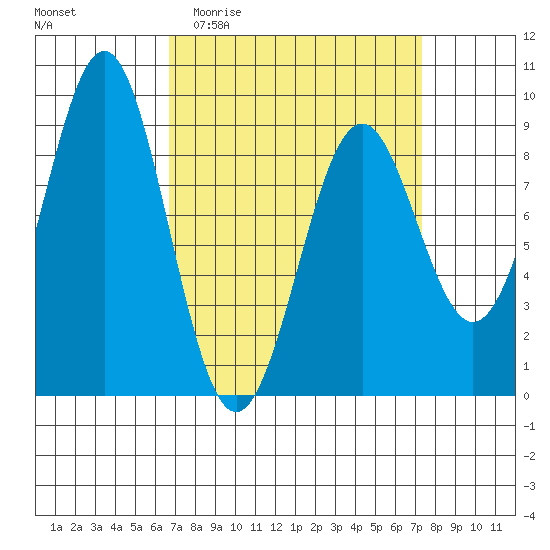 Steamboat Bay tide chart for Saturday, March 25, 2023