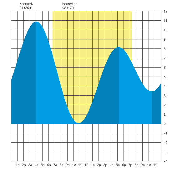 Steamboat Bay tide chart for Sunday, March 26, 2023