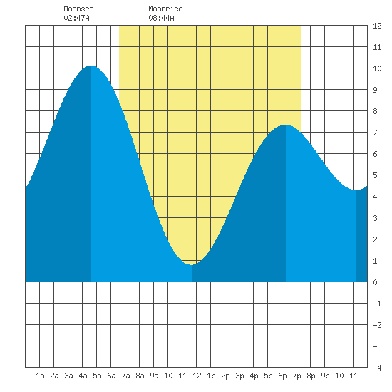 Steamboat Bay tide chart for Monday, March 27, 2023