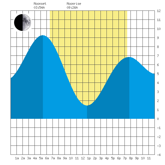Steamboat Bay tide chart for Tuesday, March 28, 2023